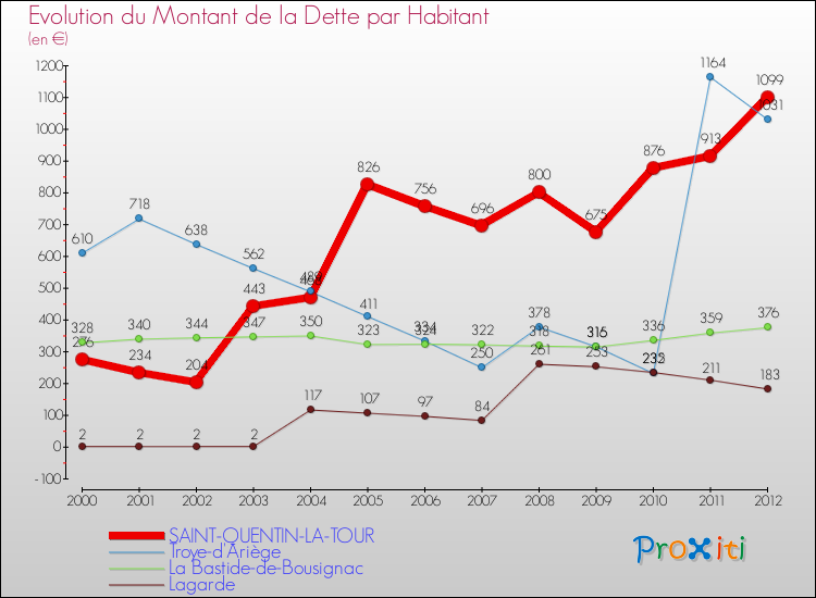 Evolution de la dette par habitant pour la commune de SAINT-QUENTIN-LA-TOUR et les communes proches de 2000 à 2012 Comparaison de la dette par habitant pour SAINT-QUENTIN-LA-TOUR et les communes voisines de 2000 à 2012