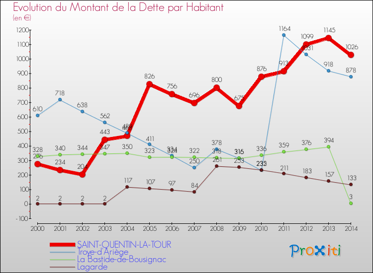 Evolution de la dette par habitant pour la commune de SAINT-QUENTIN-LA-TOUR et les communes proches de 2000 à 2014 Comparaison de la dette par habitant pour SAINT-QUENTIN-LA-TOUR et les communes voisines de 2000 à 2014