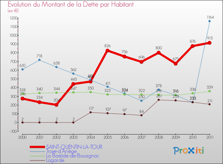 Evolution de la dette par habitant pour la commune de SAINT-QUENTIN-LA-TOUR et les communes proches Comparaison de la dette par habitant pour SAINT-QUENTIN-LA-TOUR et les communes voisines