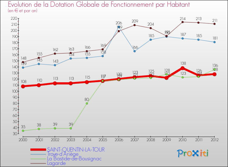 Evolution et montant de la dotation globale de fonctionnement par Habitant pour SAINT-QUENTIN-LA-TOUR et les communes proches Comparaison des dotations globales de fonctionnement par habitant pour SAINT-QUENTIN-LA-TOUR et les communes voisines