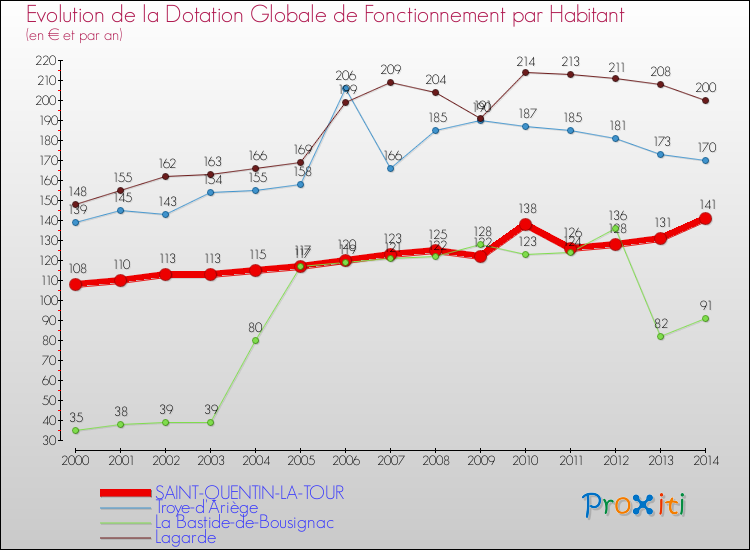 Evolution et montant de la dotation globale de fonctionnement par Habitant pour SAINT-QUENTIN-LA-TOUR et les communes proches de 2000 à 2014. Comparaison des dotations globales de fonctionnement par habitant pour SAINT-QUENTIN-LA-TOUR et les communes voisines de 2000 à 2014.