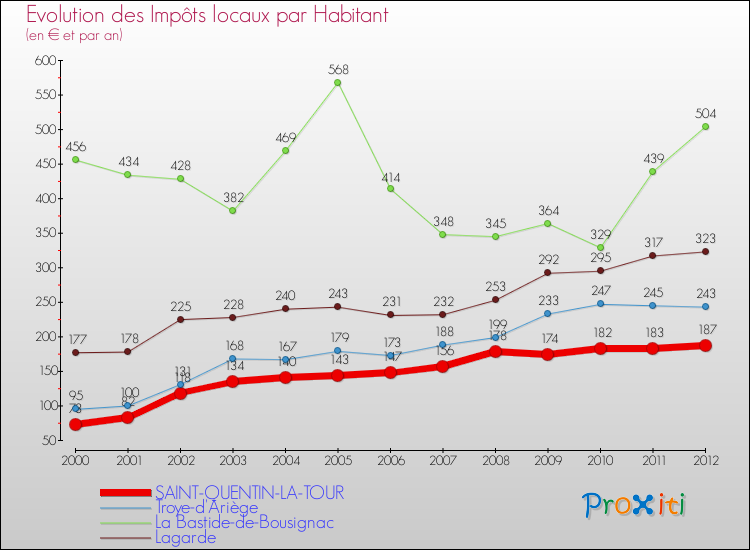 Evolution et montant des impôts locaux par Habitant pour SAINT-QUENTIN-LA-TOUR et les communes proches Comparaison des impôts locaux par habitant pour SAINT-QUENTIN-LA-TOUR et les communes voisines