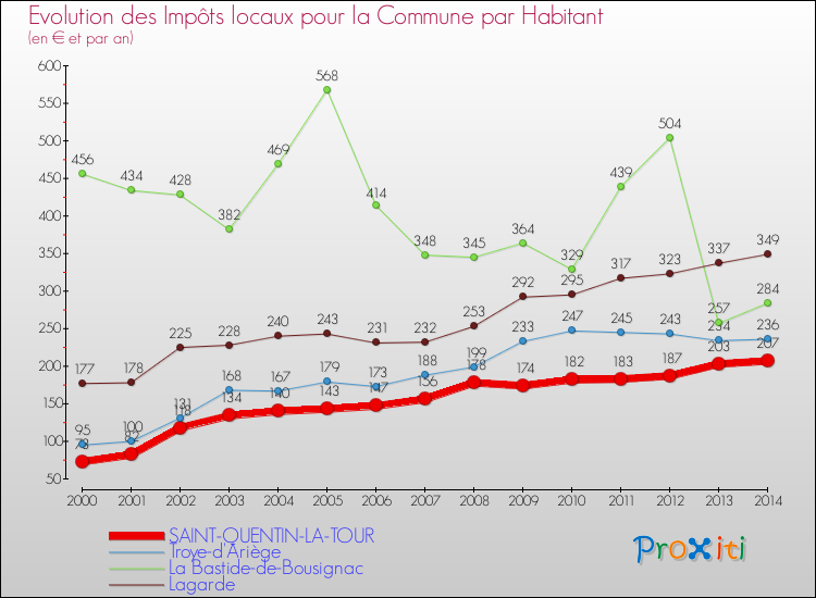 Evolution et montant des impôts locaux par Habitant pour SAINT-QUENTIN-LA-TOUR et les communes proches de 2000 à 2014 Comparaison des impôts locaux par habitant pour SAINT-QUENTIN-LA-TOUR et les communes voisines de 2000 à 2014