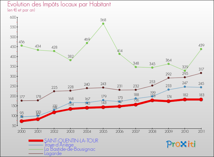 Evolution et montant des impôts locaux par Habitant pour SAINT-QUENTIN-LA-TOUR et les communes proches Comparaison des impôts locaux par habitant pour SAINT-QUENTIN-LA-TOUR et les communes voisines