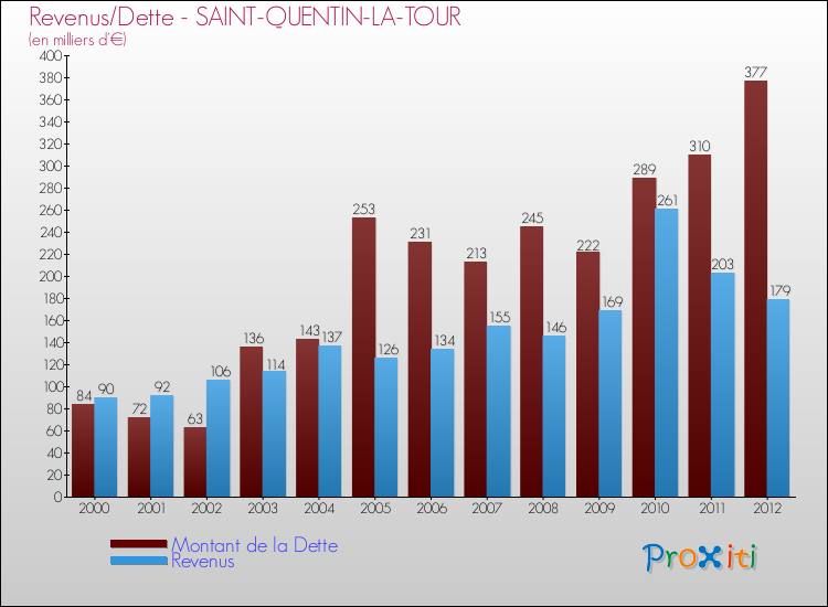 Evolution comparée de la dette et des revenus pour la commune de SAINT-QUENTIN-LA-TOUR de 2000 à 2012 Comparaison de la dette et des revenus pour SAINT-QUENTIN-LA-TOUR de 2000 à 2012