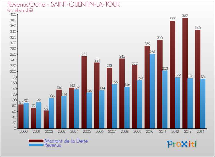 Evolution comparée de la dette et des revenus pour la commune de SAINT-QUENTIN-LA-TOUR de 2000 à 2014 Comparaison de la dette et des revenus pour SAINT-QUENTIN-LA-TOUR de 2000 à 2014