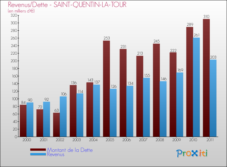Evolution comparée de la dette et des revenus pour la commune de SAINT-QUENTIN-LA-TOUR de 2000 à 2011 Comparaison de la dette et des revenus pour SAINT-QUENTIN-LA-TOUR de 2000 à 2011
