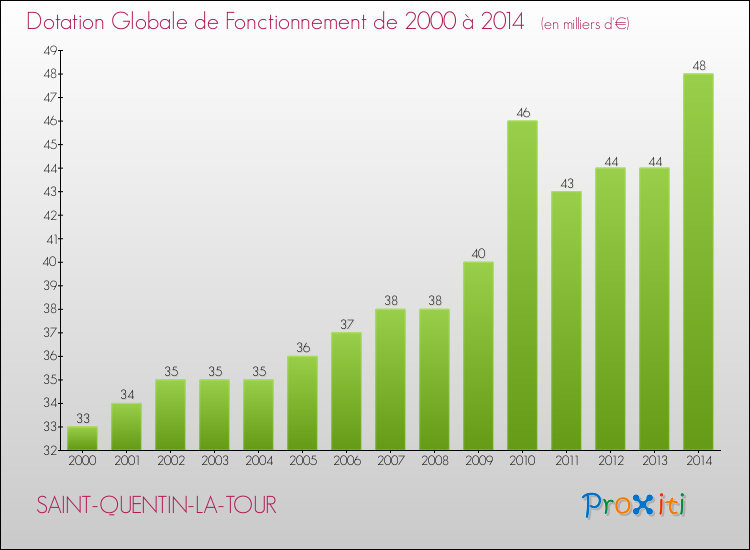 Evolution du montant de la Dotation Globale de Fonctionnement pour la commune de SAINT-QUENTIN-LA-TOUR de 2000 à 2014 Evolution du montant de la Dotation Globale de Fonctionnement pour SAINT-QUENTIN-LA-TOUR de 2000 à 2014