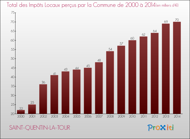 Evolution des Impôts Locaux pour la commune de SAINT-QUENTIN-LA-TOUR de 2000 à 2014 Evolution des Impôts Locaux pour SAINT-QUENTIN-LA-TOUR de 2000 à 2014