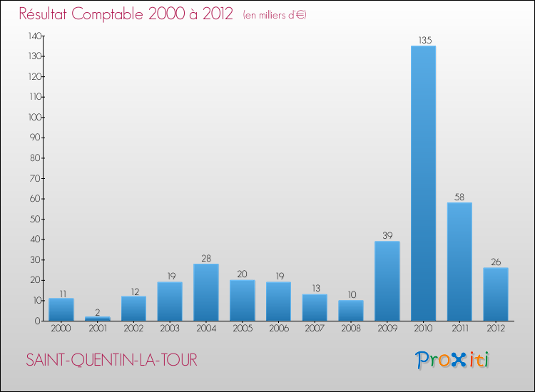 Evolution du résultat comptable pour la commune de SAINT-QUENTIN-LA-TOUR de 2000 à 2012 Evolution du résultat comptable pour SAINT-QUENTIN-LA-TOUR de 2000 à 2012
