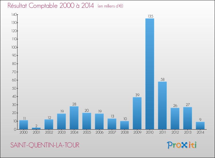 Evolution du résultat comptable pour la commune de SAINT-QUENTIN-LA-TOUR de 2000 à 2014 Evolution du résultat comptable pour SAINT-QUENTIN-LA-TOUR de 2000 à 2014