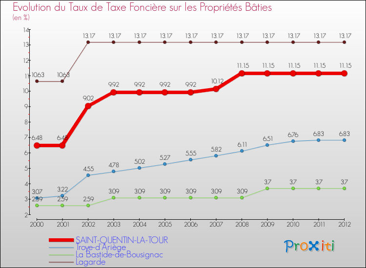 Evolution du taux de la taxe foncière sur le bati pour SAINT-QUENTIN-LA-TOUR et les communes proches de 2000 à 2012 Comparaison des taux de taxe foncière sur le bati pour SAINT-QUENTIN-LA-TOUR et les communes voisines de 2000 à 2012