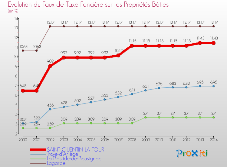 Evolution du taux de la taxe foncière sur le bati pour SAINT-QUENTIN-LA-TOUR et les communes proches de 2000 à 2014 Comparaison des taux de taxe foncière sur le bati pour SAINT-QUENTIN-LA-TOUR et les communes voisines de 2000 à 2014