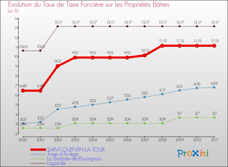 Evolution du taux de la taxe foncière sur le bati pour SAINT-QUENTIN-LA-TOUR et les communes proches Comparaison des taux de taxe foncière sur le bati pour SAINT-QUENTIN-LA-TOUR et les communes voisines