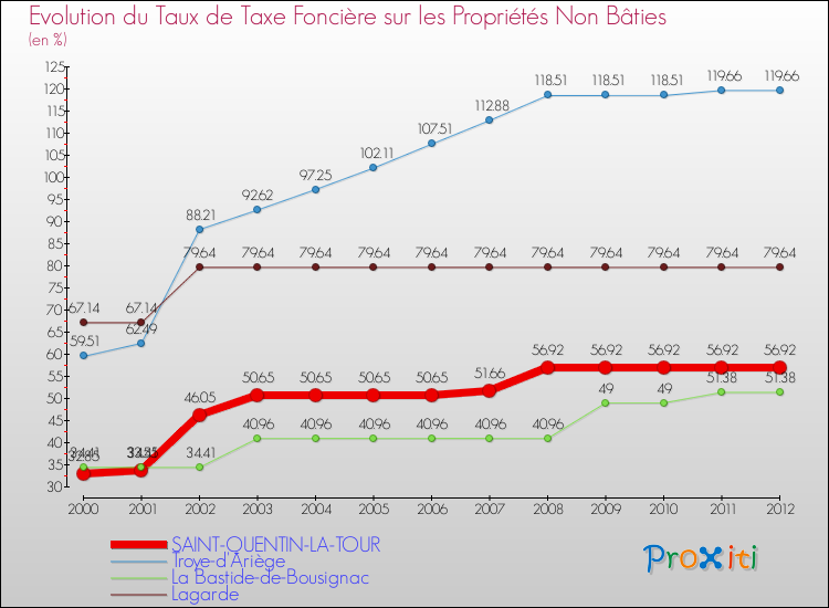 Evolution du taux de la taxe foncière sur les immeubles et terrains non batis pour SAINT-QUENTIN-LA-TOUR et les communes proches de 2000 à 2012 Comparaison des taux de la taxe foncière sur les immeubles et terrains non batis pour SAINT-QUENTIN-LA-TOUR et les communes voisines de 2000 à 2012