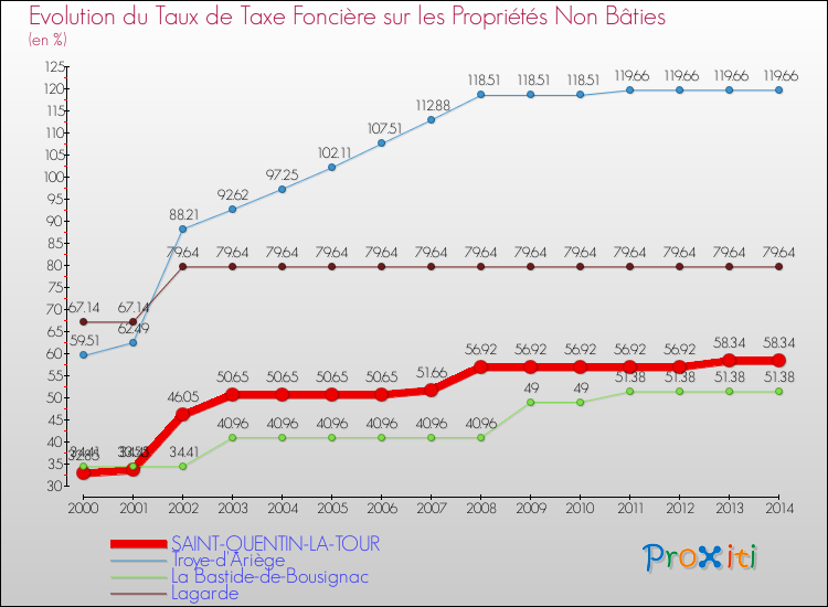 Evolution du taux de la taxe foncière sur les immeubles et terrains non batis pour SAINT-QUENTIN-LA-TOUR et les communes proches de 2000 à 2014 Comparaison des taux de la taxe foncière sur les immeubles et terrains non batis pour SAINT-QUENTIN-LA-TOUR et les communes voisines de 2000 à 2014
