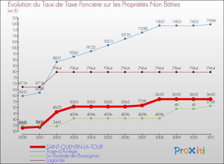 Evolution du taux de la taxe foncière sur les immeubles et terrains non batis pour SAINT-QUENTIN-LA-TOUR et les communes proches Comparaison des taux de la taxe foncière sur les immeubles et terrains non batis pour SAINT-QUENTIN-LA-TOUR et les communes voisines