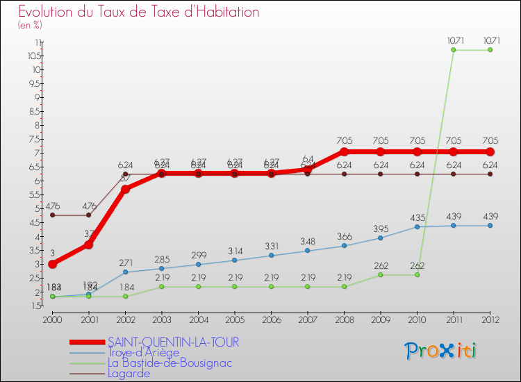 Evolution du taux de la taxe d'habitation pour SAINT-QUENTIN-LA-TOUR et les communes proches Comparaison des taux de la taxe d'habitation pour SAINT-QUENTIN-LA-TOUR et les communes voisines