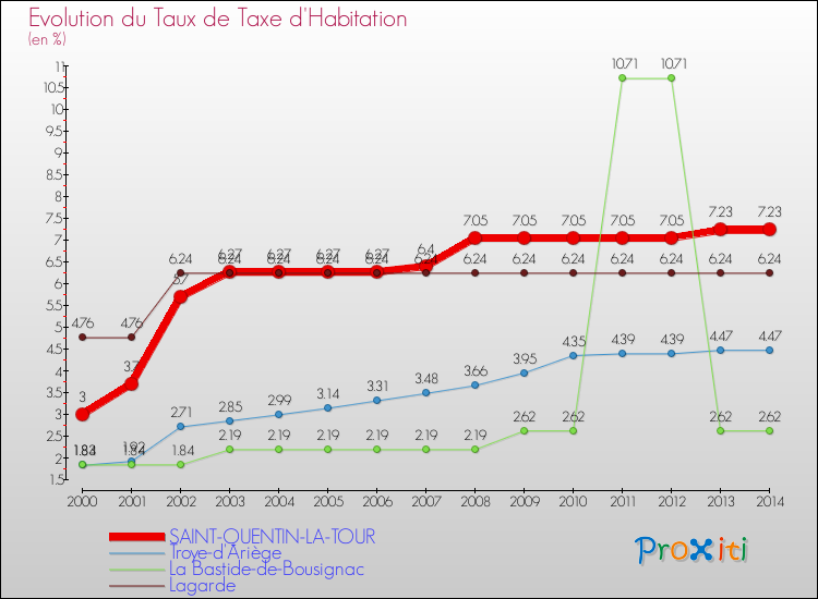 Evolution du taux de la taxe d'habitation pour SAINT-QUENTIN-LA-TOUR et les communes proches de 2000 à 2014 Comparaison des taux de la taxe d'habitation pour SAINT-QUENTIN-LA-TOUR et les communes voisines de 2000 à 2014