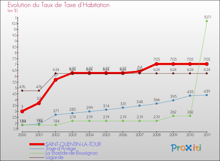 Evolution du taux de la taxe d'habitation pour SAINT-QUENTIN-LA-TOUR et les communes proches Comparaison des taux de la taxe d'habitation pour SAINT-QUENTIN-LA-TOUR et les communes voisines