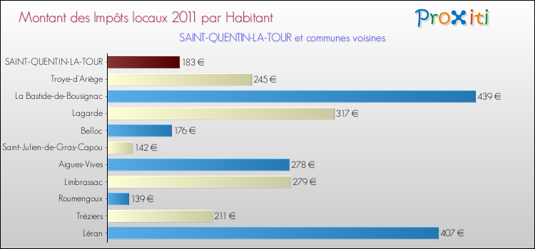 Montant des impôts locaux par Habitant pour SAINT-QUENTIN-LA-TOUR et les communes proches Comparaison des impôts locaux par habitant pour SAINT-QUENTIN-LA-TOUR et les communes voisines