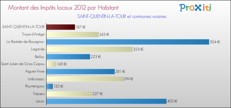 Montant des impôts locaux par Habitant pour SAINT-QUENTIN-LA-TOUR et les communes proches Comparaison des impôts locaux par habitant pour SAINT-QUENTIN-LA-TOUR et les communes voisines