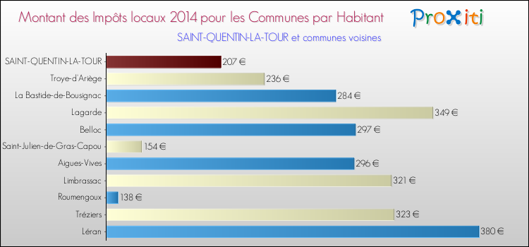Montant des impôts locaux par Habitant pour SAINT-QUENTIN-LA-TOUR et les communes proches en 2014 Comparaison des impôts locaux par habitant pour SAINT-QUENTIN-LA-TOUR et les communes voisines en 2014