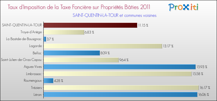 Taux d'imposition de la taxe foncière sur le bati 2011 pour SAINT-QUENTIN-LA-TOUR et les communes proches Comparaison des taux d'imposition de la taxe foncière sur le bati 2011 pour SAINT-QUENTIN-LA-TOUR et les communes voisines