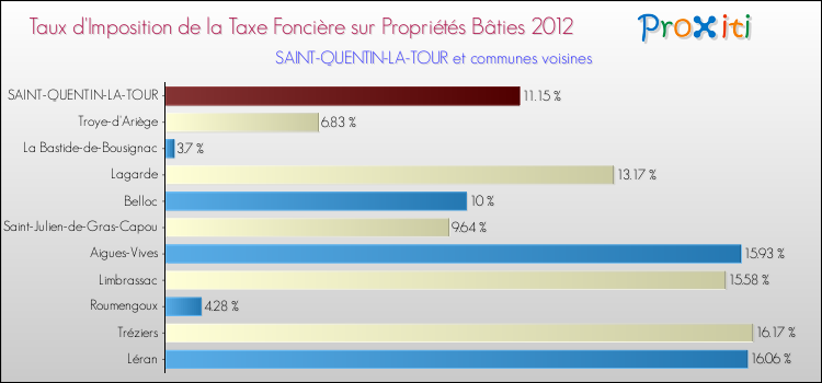 Taux d'imposition de la taxe foncière sur le bati 2012 pour SAINT-QUENTIN-LA-TOUR et les communes proches Comparaison des taux d'imposition de la taxe foncière sur le bati 2012 pour SAINT-QUENTIN-LA-TOUR et les communes voisines