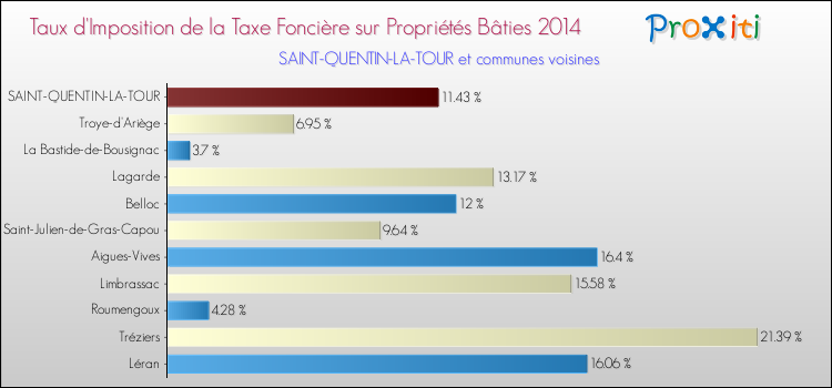 Taux d'imposition de la taxe foncière sur le bati 2014 pour SAINT-QUENTIN-LA-TOUR et les communes proches Comparaison des taux d'imposition de la taxe foncière sur le bati 2014 pour SAINT-QUENTIN-LA-TOUR et les communes voisines