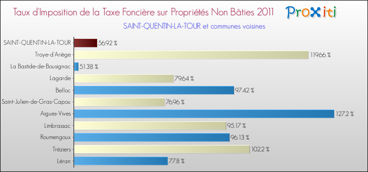 Taux d'imposition de la taxe foncière sur les immeubles et terrains non batis 2011 pour SAINT-QUENTIN-LA-TOUR et les communes proches Comparaison des taux d'imposition de la taxe foncière sur les immeubles et terrains non batis 2011 pour SAINT-QUENTIN-LA-TOUR et les communes voisines
