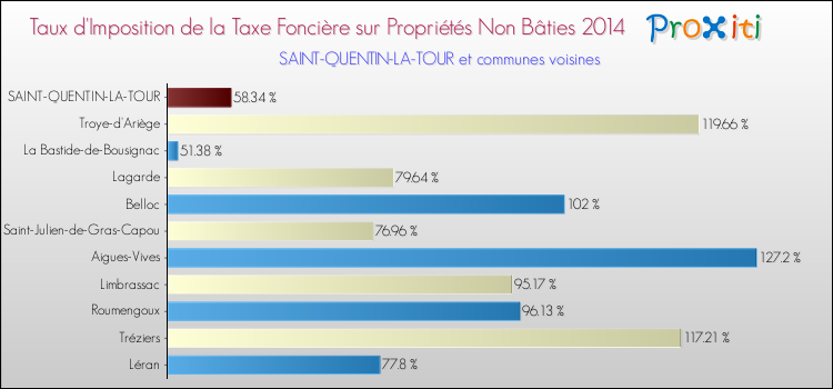 Taux d'imposition de la taxe foncière sur les immeubles et terrains non batis 2014 pour SAINT-QUENTIN-LA-TOUR et les communes proches Comparaison des taux d'imposition de la taxe foncière sur les immeubles et terrains non batis 2014 pour SAINT-QUENTIN-LA-TOUR et les communes voisines