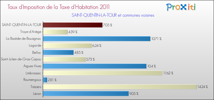 Taux d'imposition de la taxe d'habitation 2011 pour SAINT-QUENTIN-LA-TOUR et les communes proches Comparaison des taux d'imposition de la taxe d'habitation 2011 pour SAINT-QUENTIN-LA-TOUR et les communes voisines