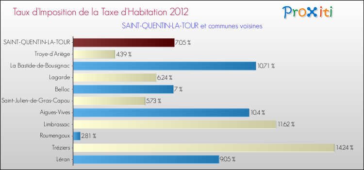 Taux d'imposition de la taxe d'habitation 2012 pour SAINT-QUENTIN-LA-TOUR et les communes proches Comparaison des taux d'imposition de la taxe d'habitation 2012 pour SAINT-QUENTIN-LA-TOUR et les communes voisines