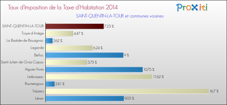 Taux d'imposition de la taxe d'habitation 2014 pour SAINT-QUENTIN-LA-TOUR et les communes proches Comparaison des taux d'imposition de la taxe d'habitation 2014 pour SAINT-QUENTIN-LA-TOUR et les communes voisines