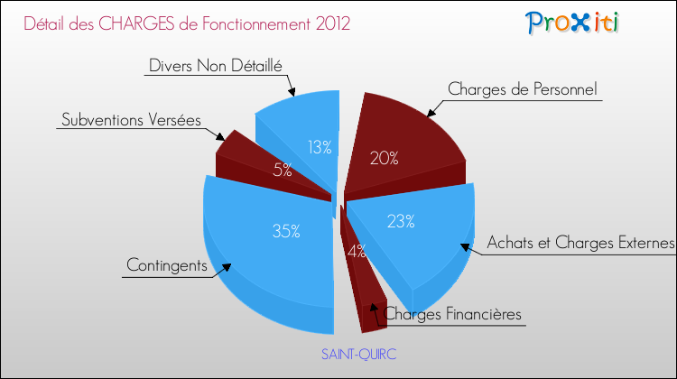 Décomposition des Charges de Fonctionnement 2012 de la commune de SAINT-QUIRC Charges de Fonctionnement 2012 pour la commune de SAINT-QUIRC