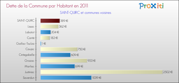 Dette par habitant de la commune en 2011 pour SAINT-QUIRC et les communes proches Comparaison de la dette par habitant de la commune en 2011 pour SAINT-QUIRC et les communes voisines