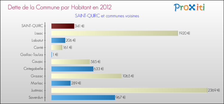 Dette par habitant de la commune en 2012 pour SAINT-QUIRC et les communes proches Comparaison de la dette par habitant de la commune en 2012 pour SAINT-QUIRC et les communes voisines