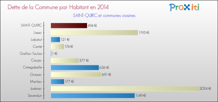 Dette par habitant de la commune en 2014 pour SAINT-QUIRC et les communes proches Comparaison de la dette par habitant de la commune en 2014 pour SAINT-QUIRC et les communes voisines
