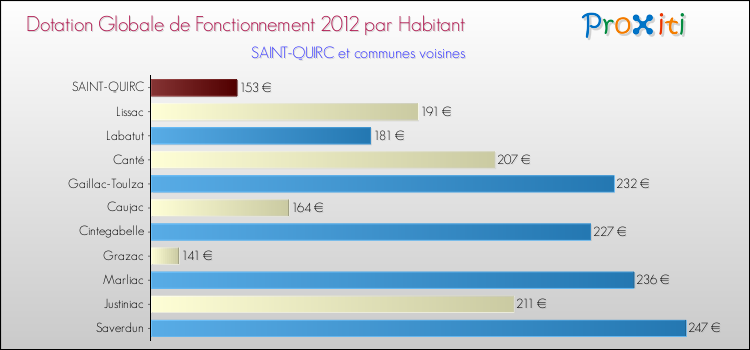 Montant des dotations globales de fonctionnement DGF par Habitant pour SAINT-QUIRC et les communes proches Comparaison des des dotations globales de fonctionnement DGF par habitant pour SAINT-QUIRC et les communes voisines