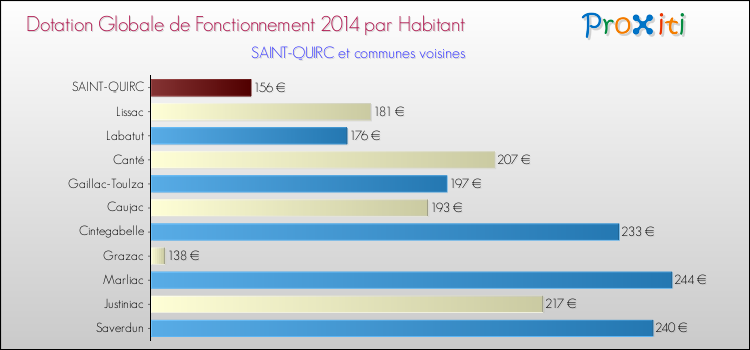 Montant des dotations globales de fonctionnement DGF par Habitant pour SAINT-QUIRC et les communes proches en 2014. Comparaison des des dotations globales de fonctionnement DGF par habitant pour SAINT-QUIRC et les communes voisines en 2014.