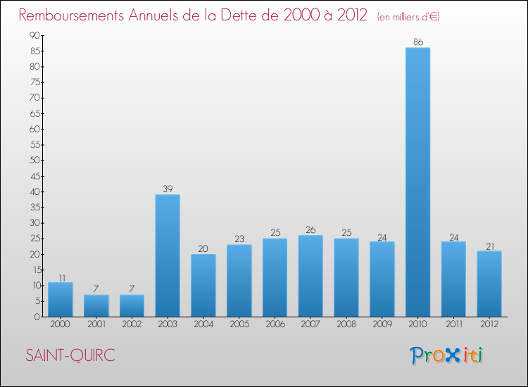 Evolution de l'annuité de la dette pour la commune de SAINT-QUIRC de 2000 à 2012 Annuités de la dette pour SAINT-QUIRC de 2000 à 2012