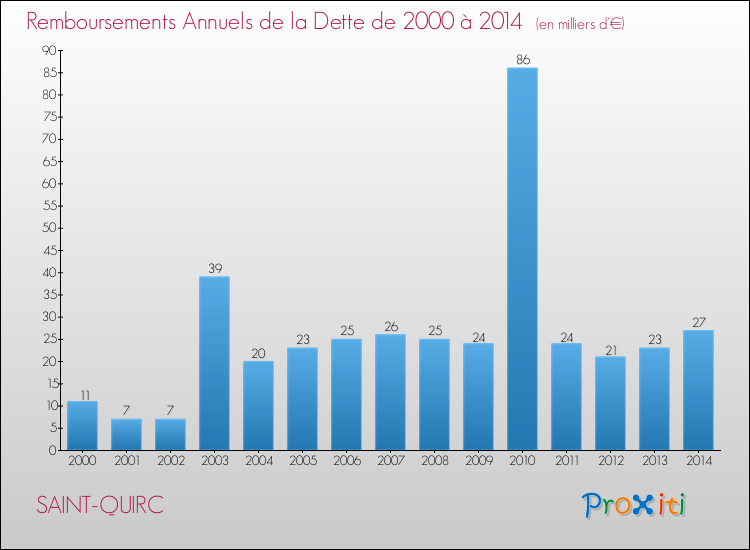 Evolution de l'annuité de la dette pour la commune de SAINT-QUIRC de 2000 à 2014 Annuités de la dette pour SAINT-QUIRC de 2000 à 2014
