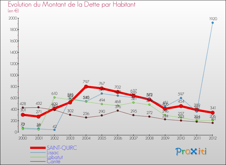 Evolution de la dette par habitant pour la commune de SAINT-QUIRC et les communes proches de 2000 à 2012 Comparaison de la dette par habitant pour SAINT-QUIRC et les communes voisines de 2000 à 2012