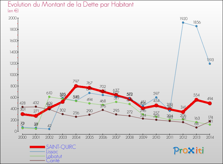 Evolution de la dette par habitant pour la commune de SAINT-QUIRC et les communes proches de 2000 à 2014 Comparaison de la dette par habitant pour SAINT-QUIRC et les communes voisines de 2000 à 2014