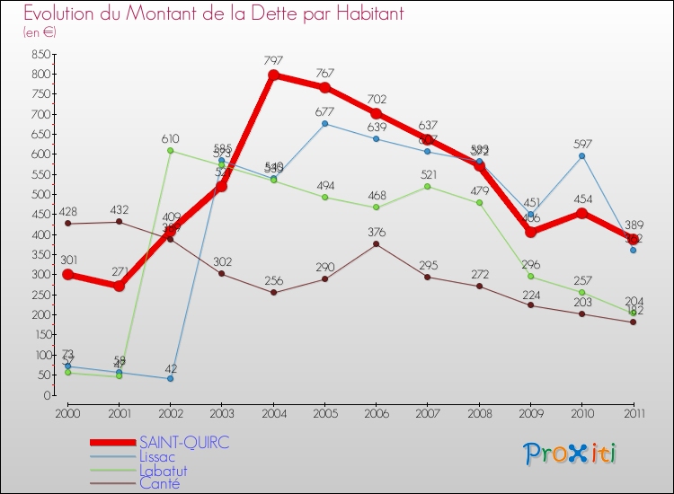 Evolution de la dette par habitant pour la commune de SAINT-QUIRC et les communes proches Comparaison de la dette par habitant pour SAINT-QUIRC et les communes voisines