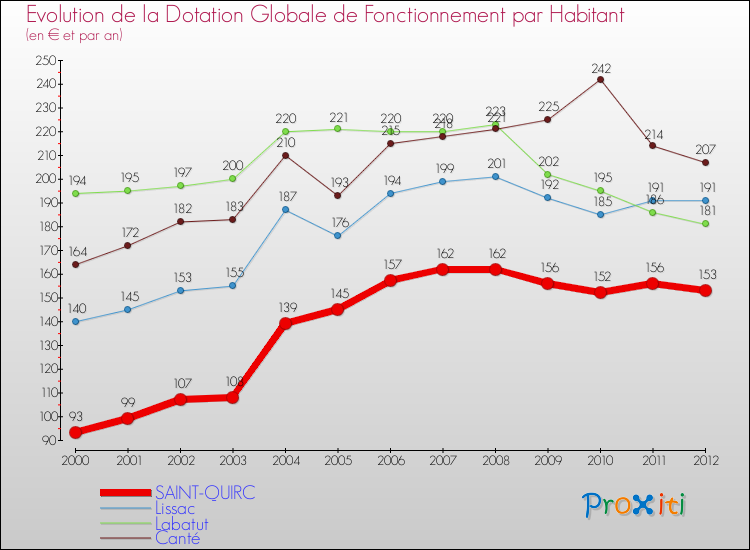 Evolution et montant de la dotation globale de fonctionnement par Habitant pour SAINT-QUIRC et les communes proches Comparaison des dotations globales de fonctionnement par habitant pour SAINT-QUIRC et les communes voisines
