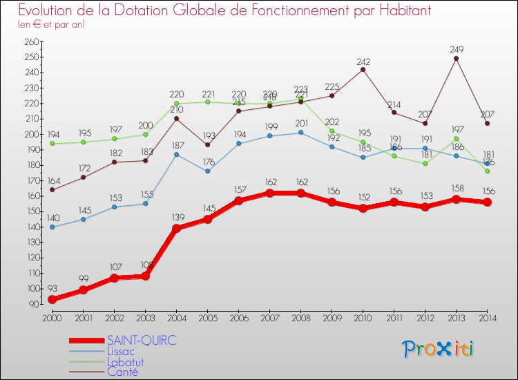Evolution et montant de la dotation globale de fonctionnement par Habitant pour SAINT-QUIRC et les communes proches de 2000 à 2014. Comparaison des dotations globales de fonctionnement par habitant pour SAINT-QUIRC et les communes voisines de 2000 à 2014.