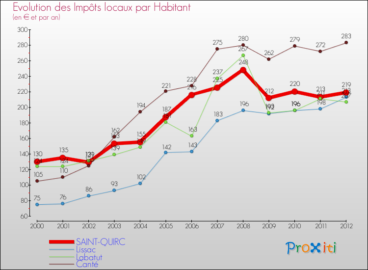 Evolution et montant des impôts locaux par Habitant pour SAINT-QUIRC et les communes proches Comparaison des impôts locaux par habitant pour SAINT-QUIRC et les communes voisines