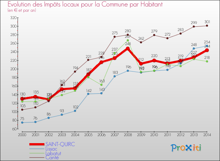 Evolution et montant des impôts locaux par Habitant pour SAINT-QUIRC et les communes proches de 2000 à 2014 Comparaison des impôts locaux par habitant pour SAINT-QUIRC et les communes voisines de 2000 à 2014